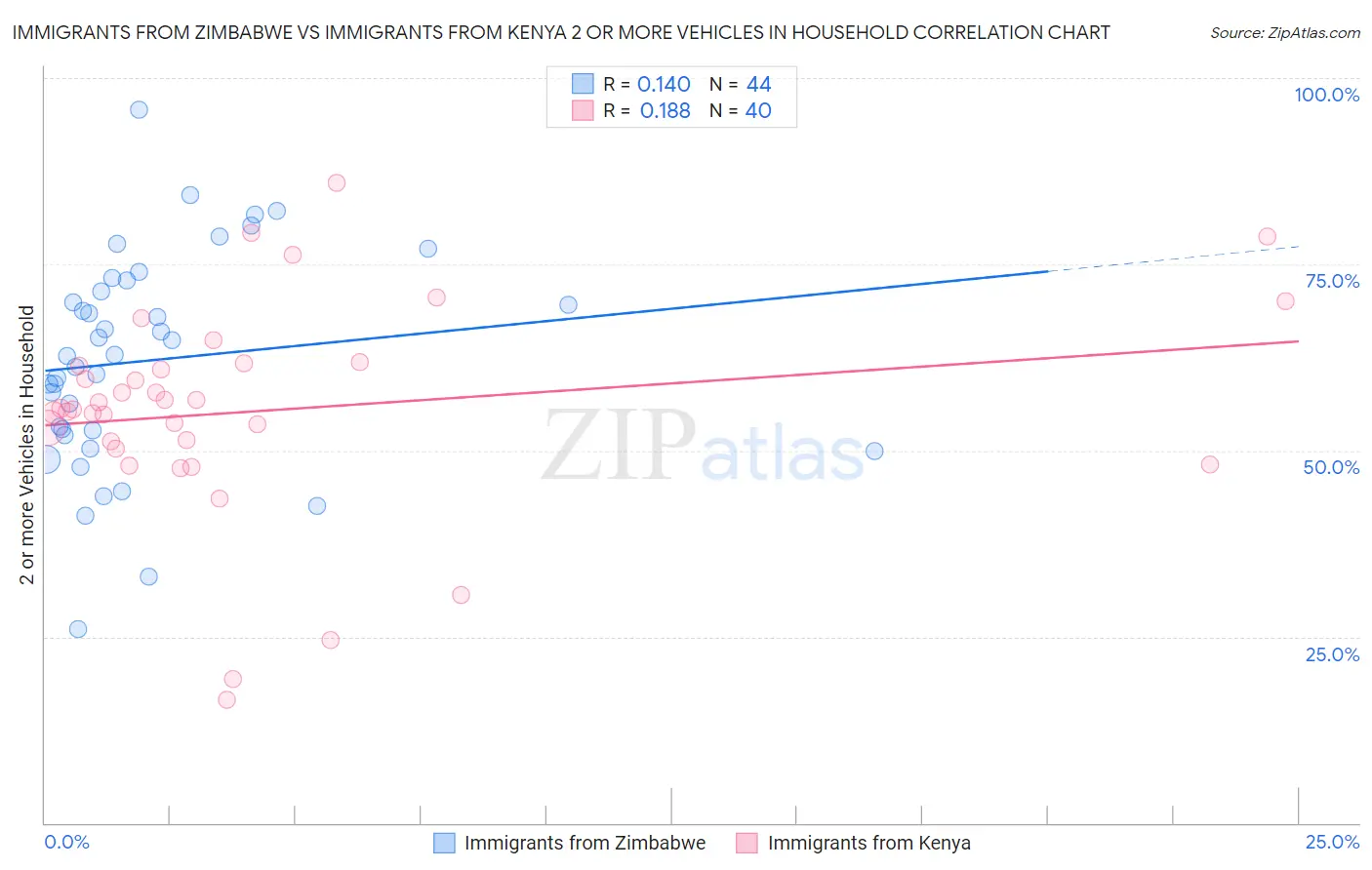 Immigrants from Zimbabwe vs Immigrants from Kenya 2 or more Vehicles in Household
