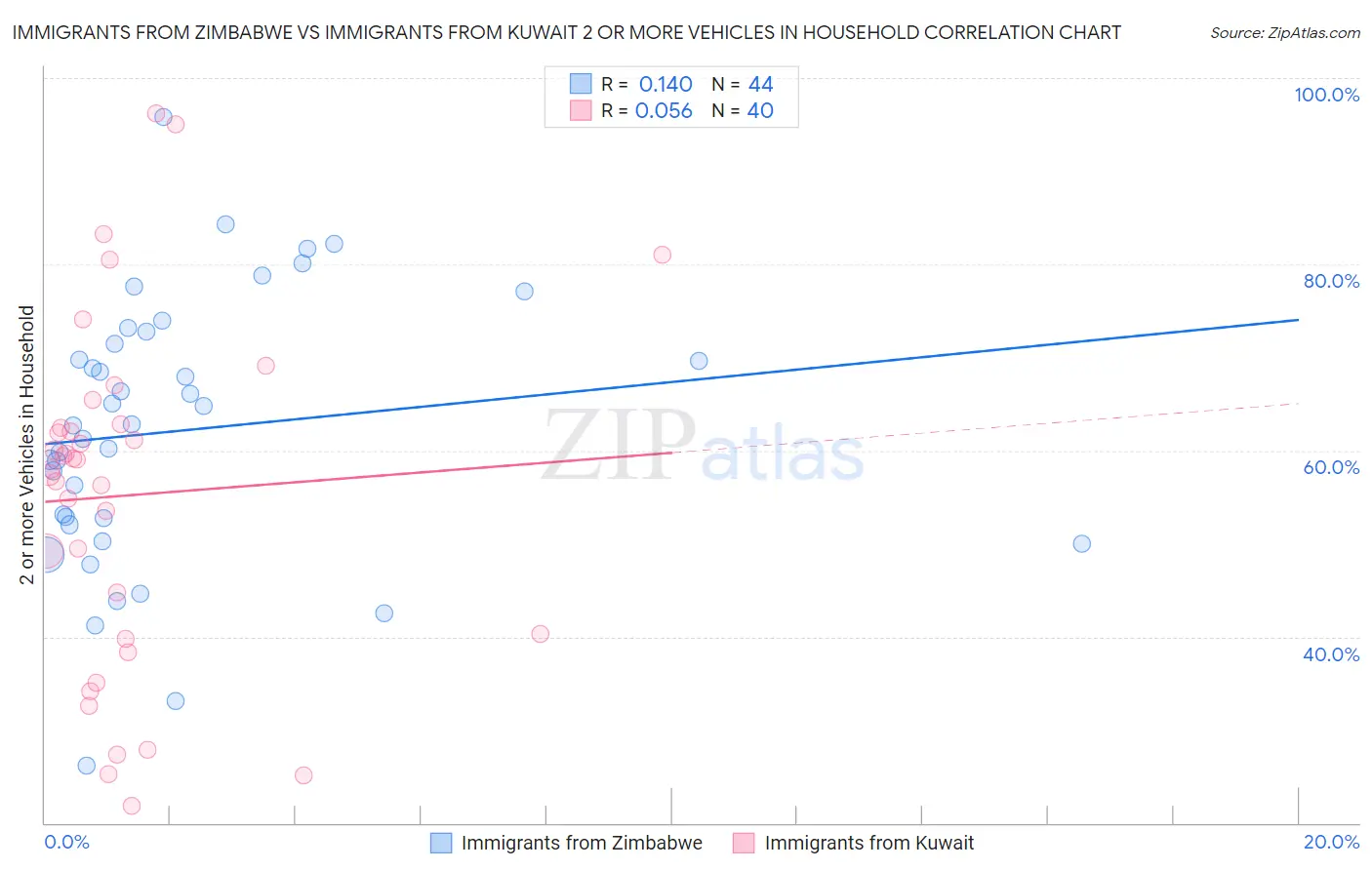 Immigrants from Zimbabwe vs Immigrants from Kuwait 2 or more Vehicles in Household