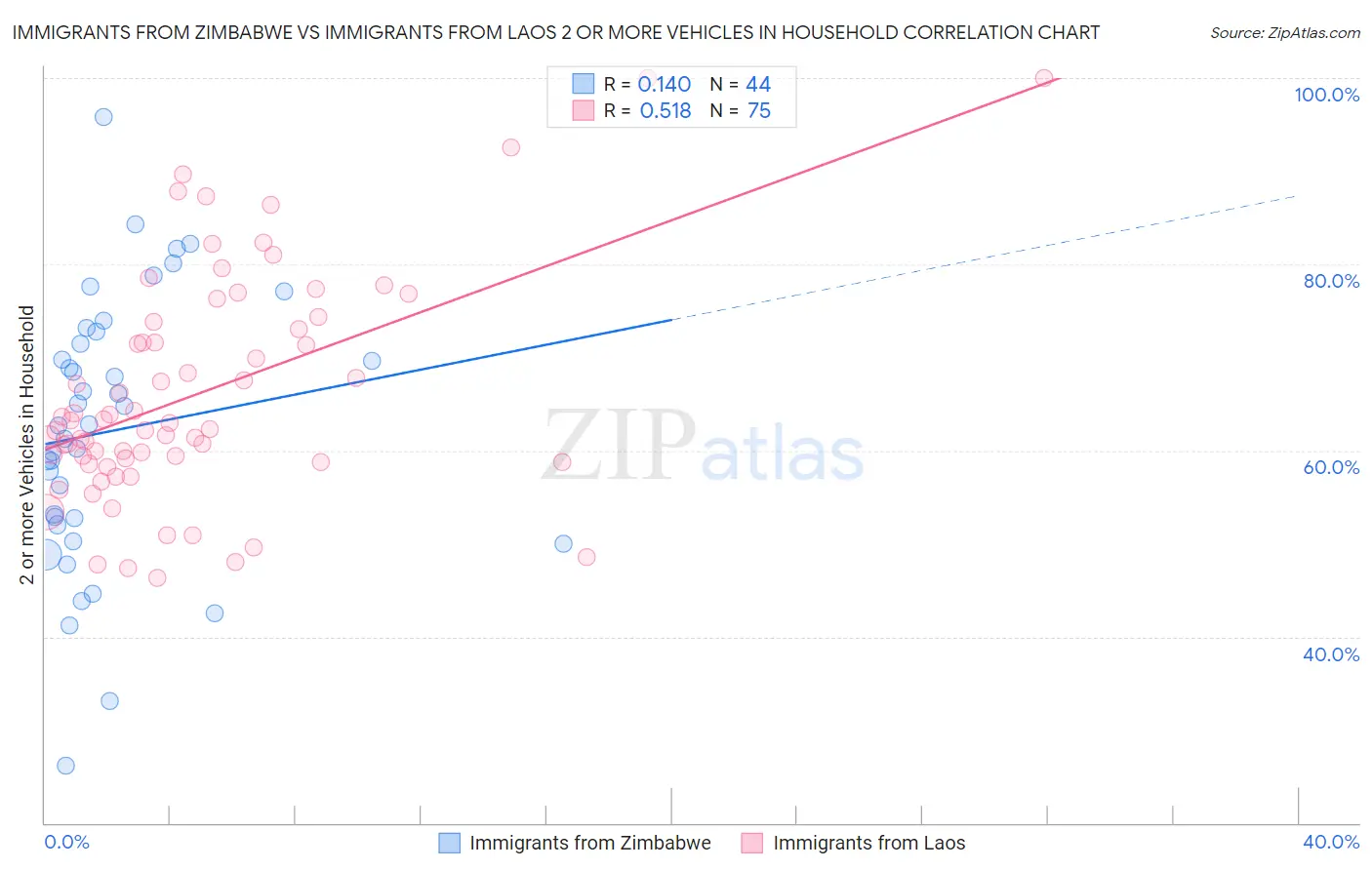 Immigrants from Zimbabwe vs Immigrants from Laos 2 or more Vehicles in Household