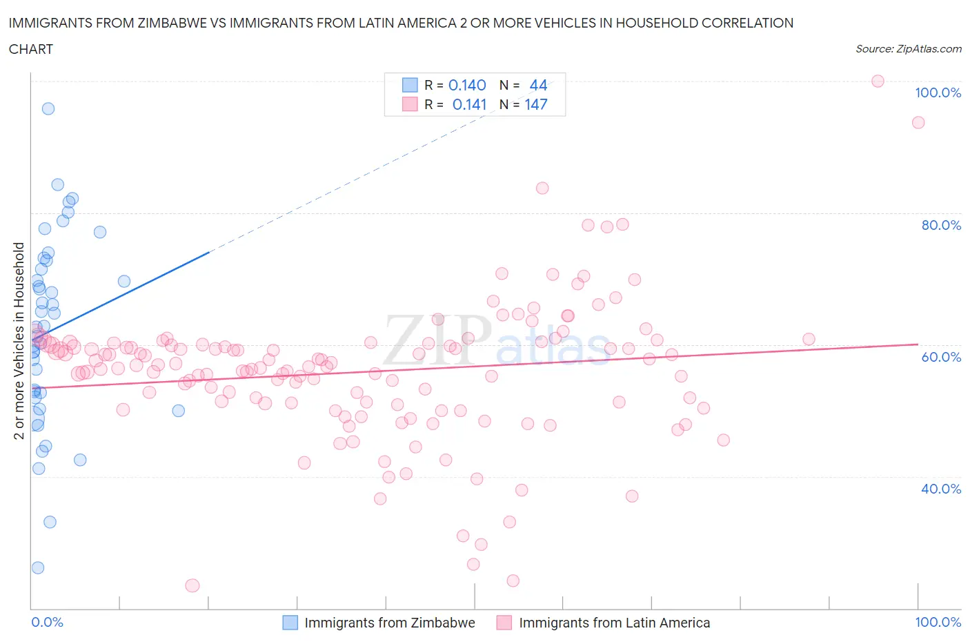 Immigrants from Zimbabwe vs Immigrants from Latin America 2 or more Vehicles in Household