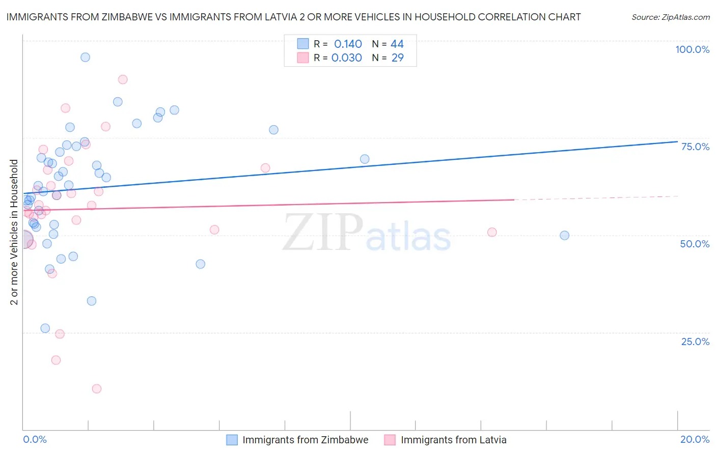 Immigrants from Zimbabwe vs Immigrants from Latvia 2 or more Vehicles in Household
