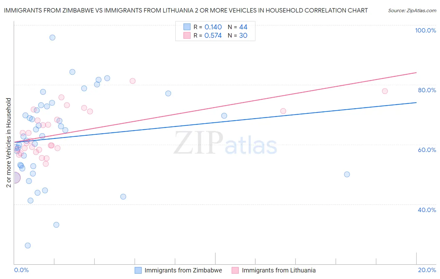 Immigrants from Zimbabwe vs Immigrants from Lithuania 2 or more Vehicles in Household
