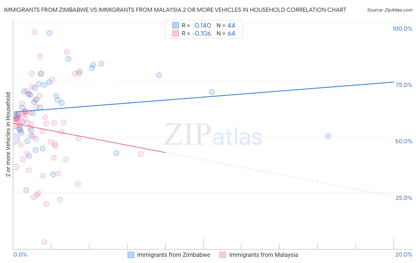 Immigrants from Zimbabwe vs Immigrants from Malaysia 2 or more Vehicles in Household