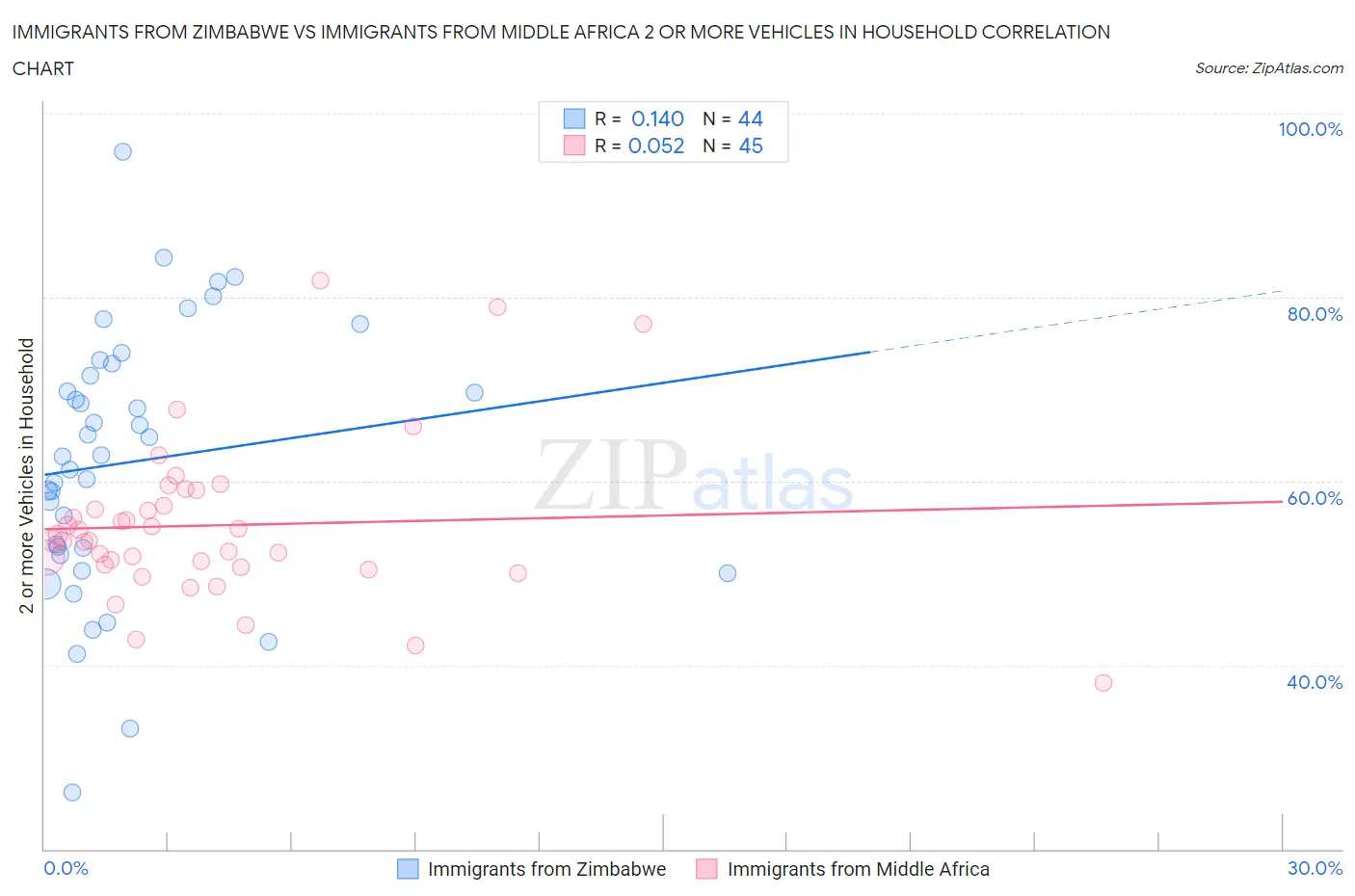 Immigrants from Zimbabwe vs Immigrants from Middle Africa 2 or more Vehicles in Household