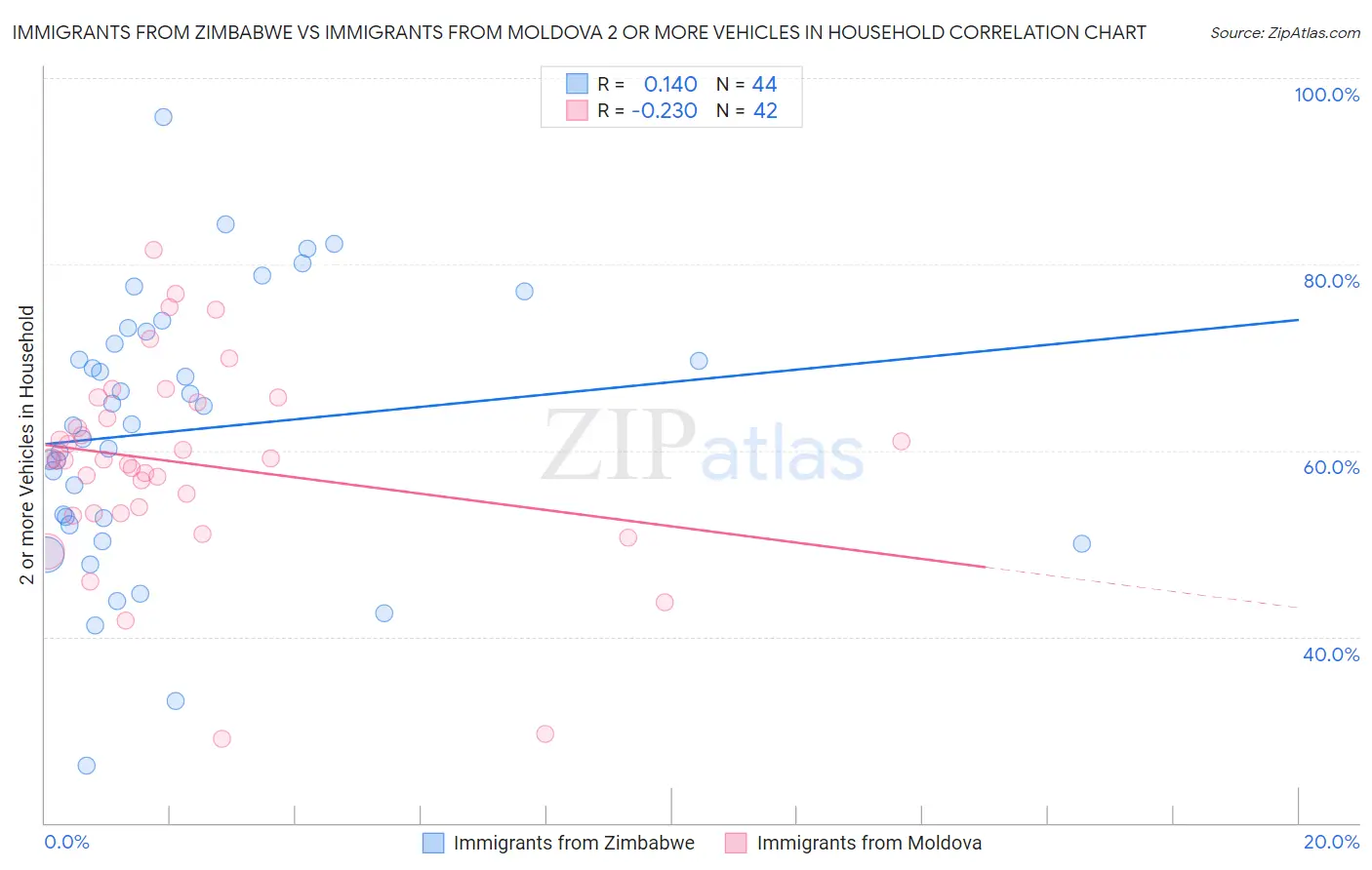 Immigrants from Zimbabwe vs Immigrants from Moldova 2 or more Vehicles in Household