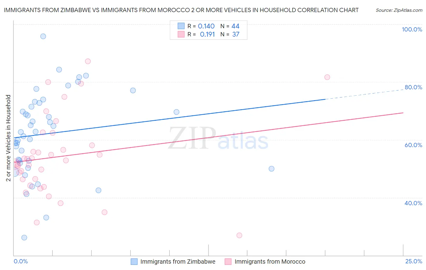 Immigrants from Zimbabwe vs Immigrants from Morocco 2 or more Vehicles in Household