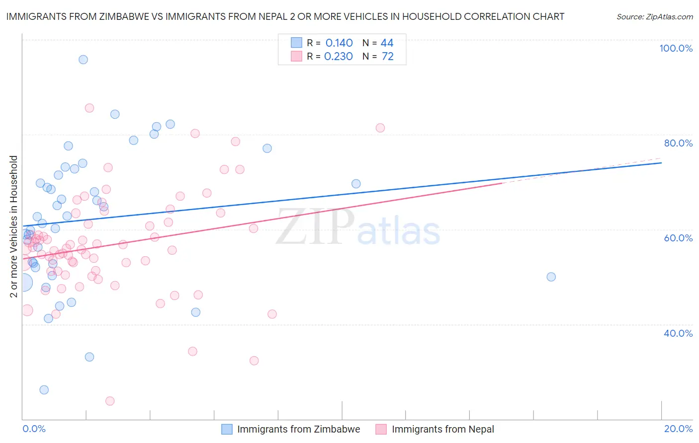 Immigrants from Zimbabwe vs Immigrants from Nepal 2 or more Vehicles in Household