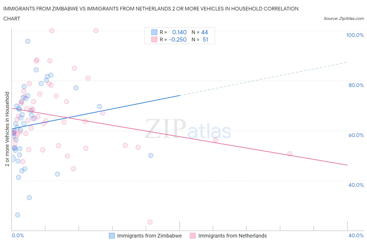 Immigrants from Zimbabwe vs Immigrants from Netherlands 2 or more Vehicles in Household