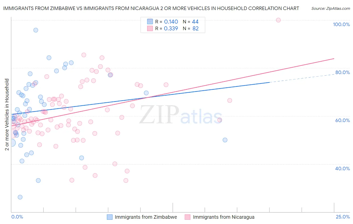 Immigrants from Zimbabwe vs Immigrants from Nicaragua 2 or more Vehicles in Household