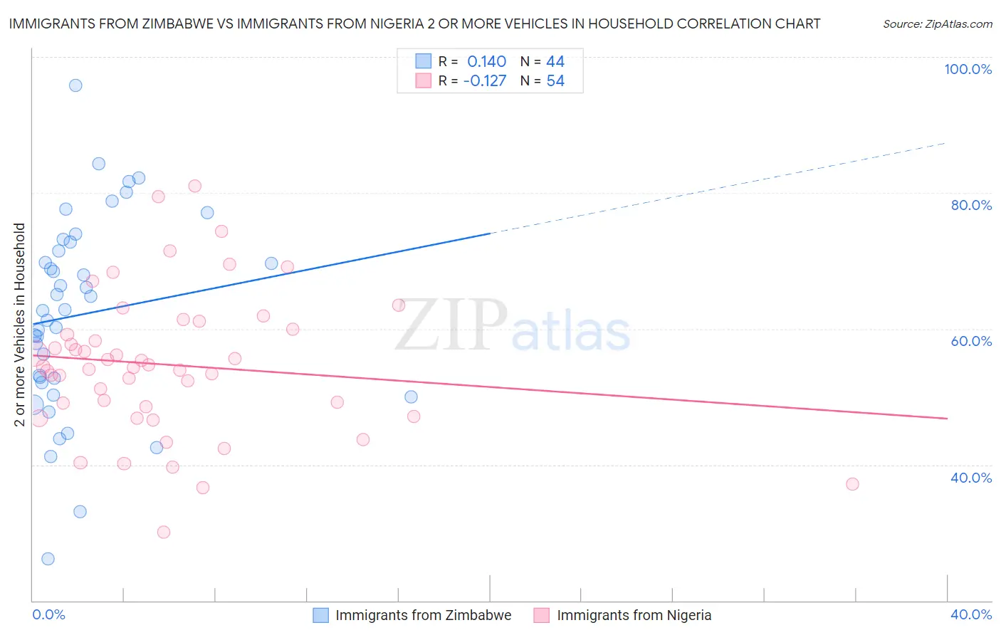 Immigrants from Zimbabwe vs Immigrants from Nigeria 2 or more Vehicles in Household