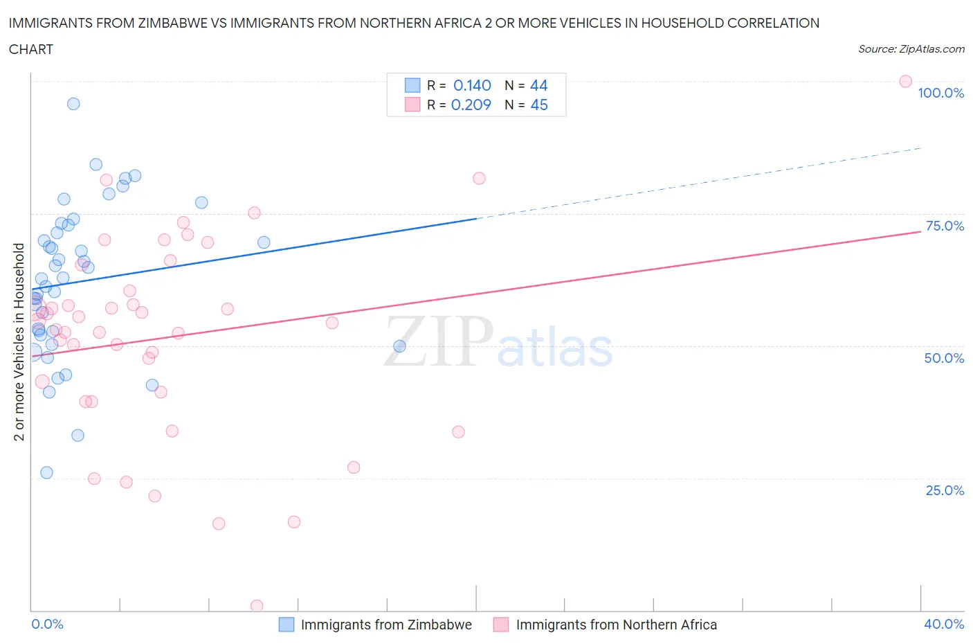 Immigrants from Zimbabwe vs Immigrants from Northern Africa 2 or more Vehicles in Household