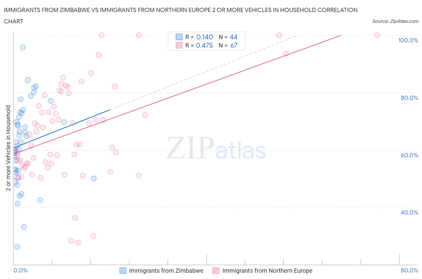 Immigrants from Zimbabwe vs Immigrants from Northern Europe 2 or more Vehicles in Household