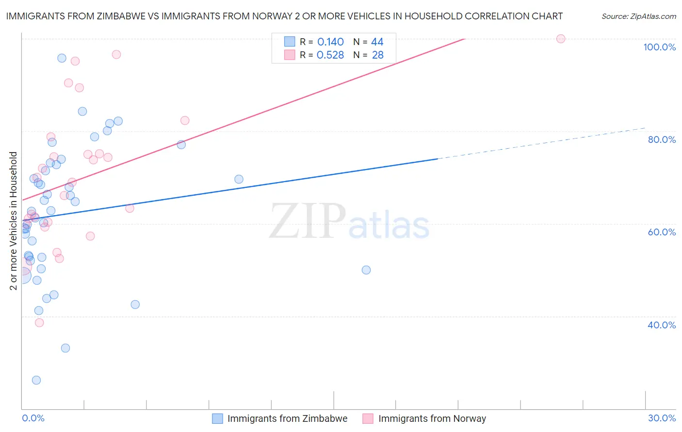 Immigrants from Zimbabwe vs Immigrants from Norway 2 or more Vehicles in Household