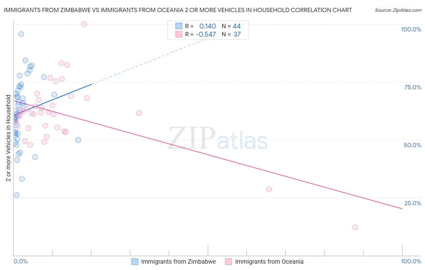 Immigrants from Zimbabwe vs Immigrants from Oceania 2 or more Vehicles in Household