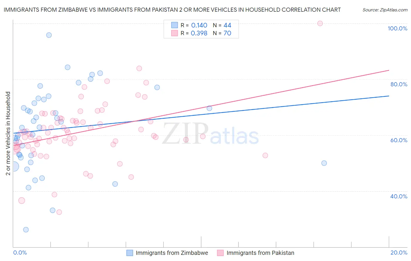 Immigrants from Zimbabwe vs Immigrants from Pakistan 2 or more Vehicles in Household