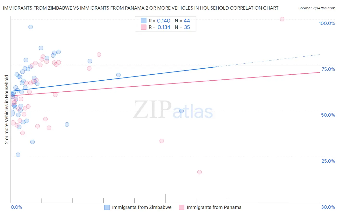 Immigrants from Zimbabwe vs Immigrants from Panama 2 or more Vehicles in Household