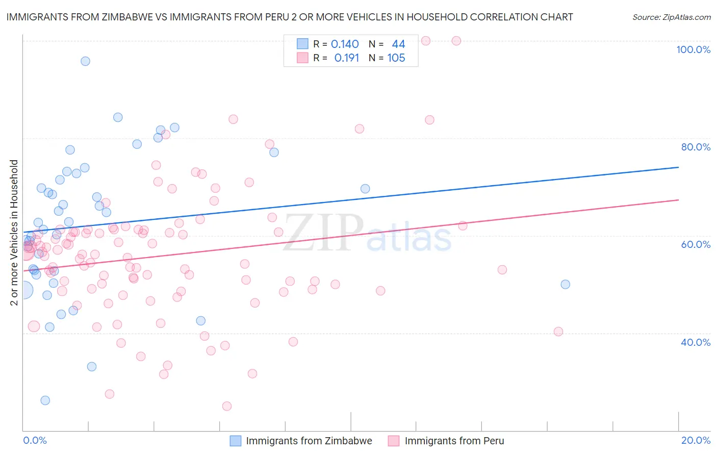 Immigrants from Zimbabwe vs Immigrants from Peru 2 or more Vehicles in Household