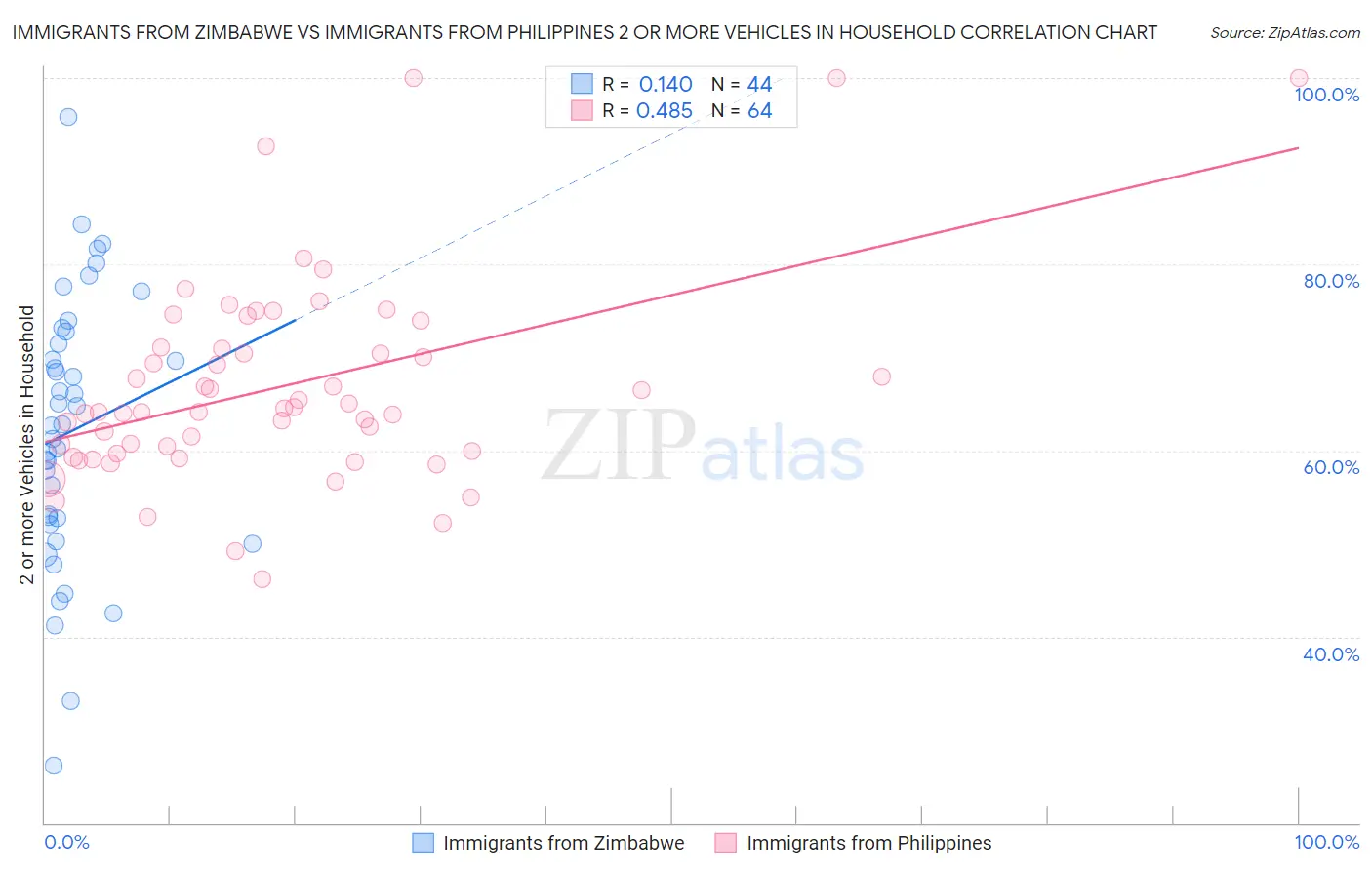 Immigrants from Zimbabwe vs Immigrants from Philippines 2 or more Vehicles in Household
