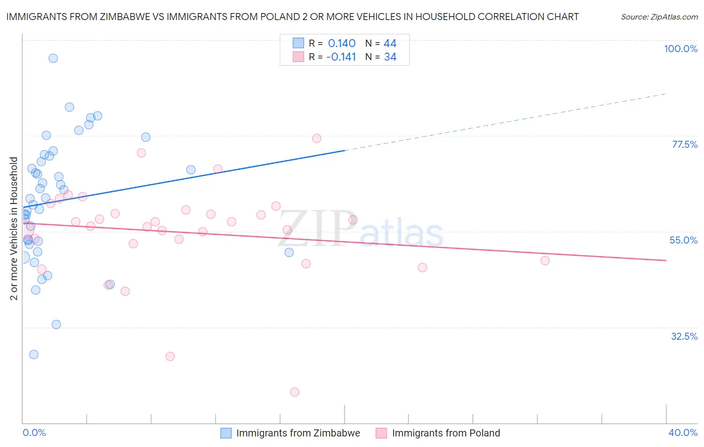 Immigrants from Zimbabwe vs Immigrants from Poland 2 or more Vehicles in Household