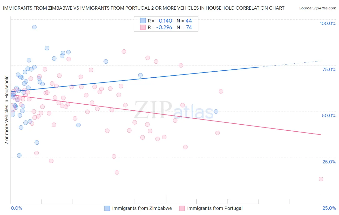 Immigrants from Zimbabwe vs Immigrants from Portugal 2 or more Vehicles in Household