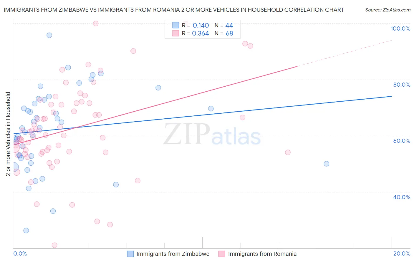 Immigrants from Zimbabwe vs Immigrants from Romania 2 or more Vehicles in Household