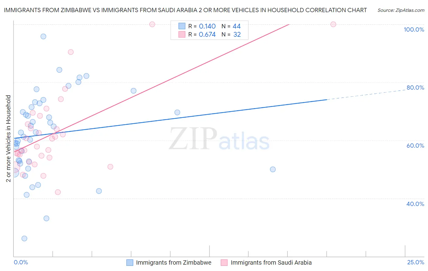 Immigrants from Zimbabwe vs Immigrants from Saudi Arabia 2 or more Vehicles in Household