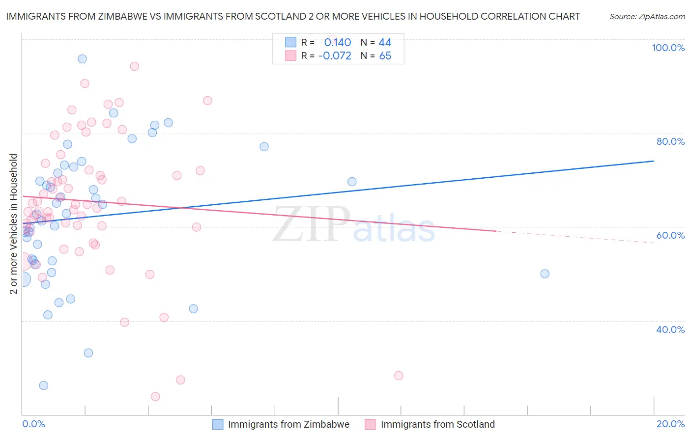 Immigrants from Zimbabwe vs Immigrants from Scotland 2 or more Vehicles in Household