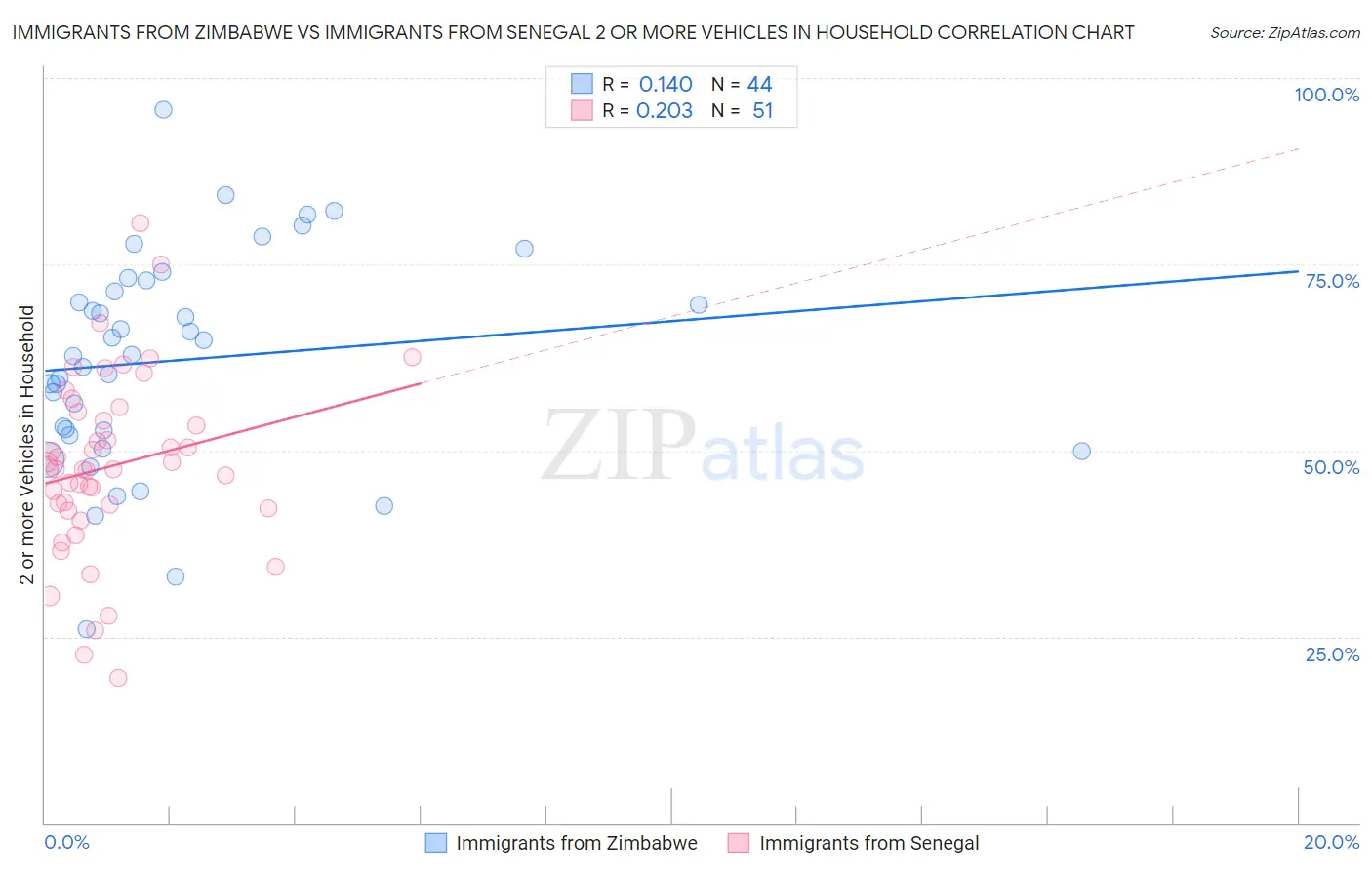 Immigrants from Zimbabwe vs Immigrants from Senegal 2 or more Vehicles in Household