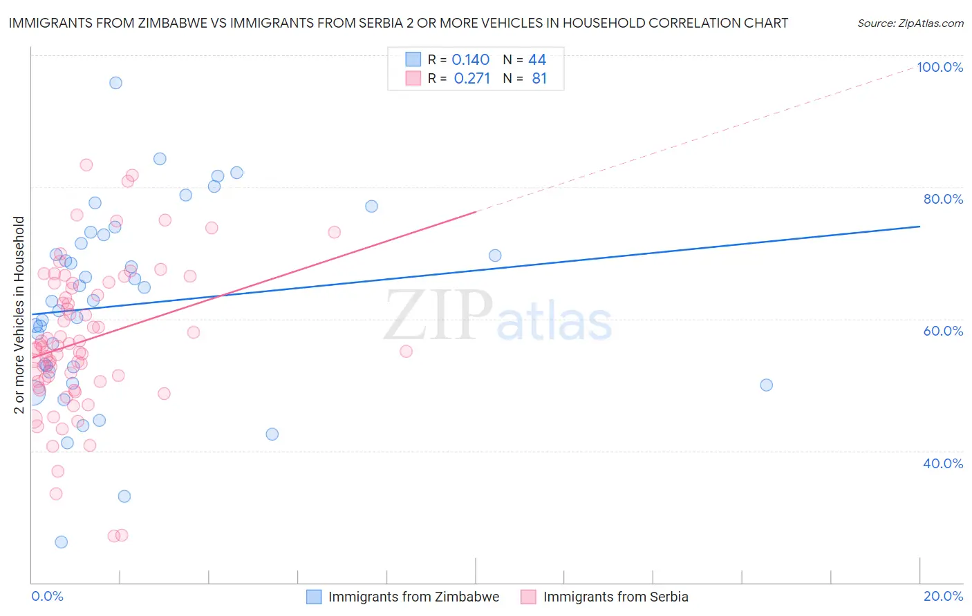 Immigrants from Zimbabwe vs Immigrants from Serbia 2 or more Vehicles in Household