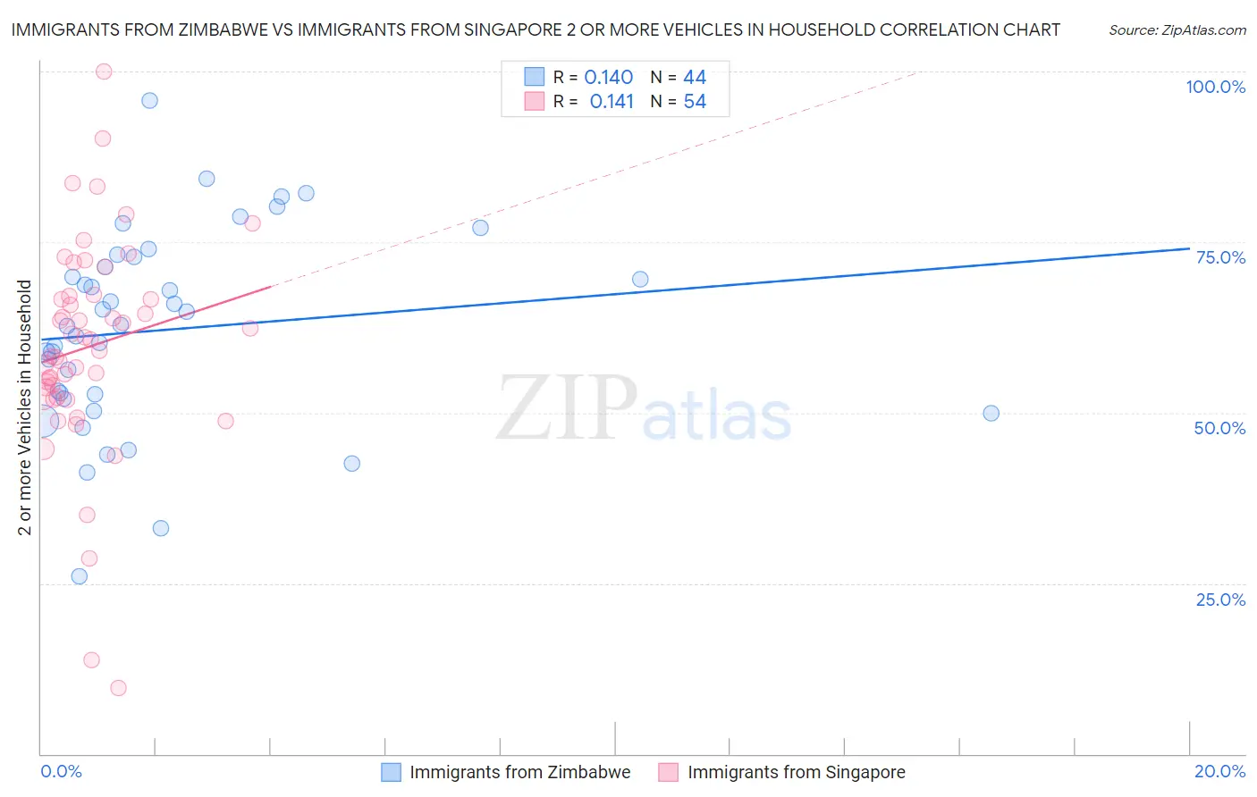 Immigrants from Zimbabwe vs Immigrants from Singapore 2 or more Vehicles in Household