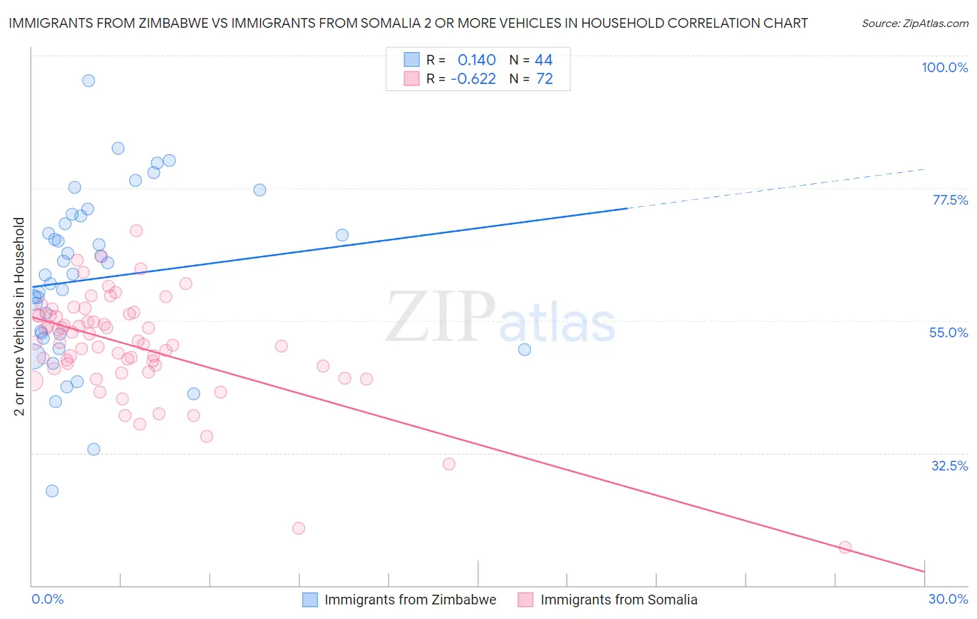 Immigrants from Zimbabwe vs Immigrants from Somalia 2 or more Vehicles in Household