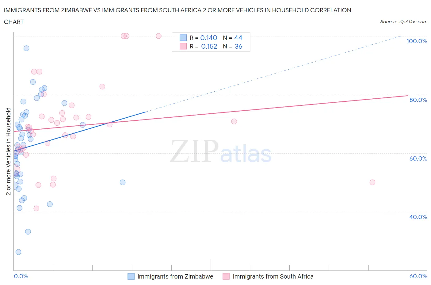 Immigrants from Zimbabwe vs Immigrants from South Africa 2 or more Vehicles in Household