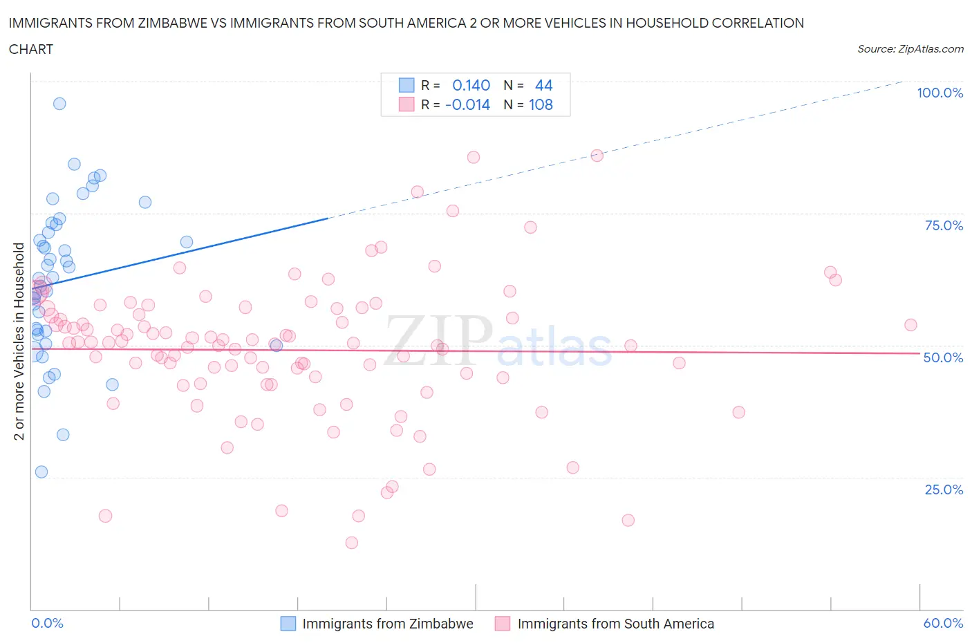 Immigrants from Zimbabwe vs Immigrants from South America 2 or more Vehicles in Household