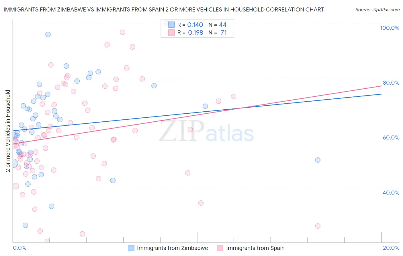 Immigrants from Zimbabwe vs Immigrants from Spain 2 or more Vehicles in Household