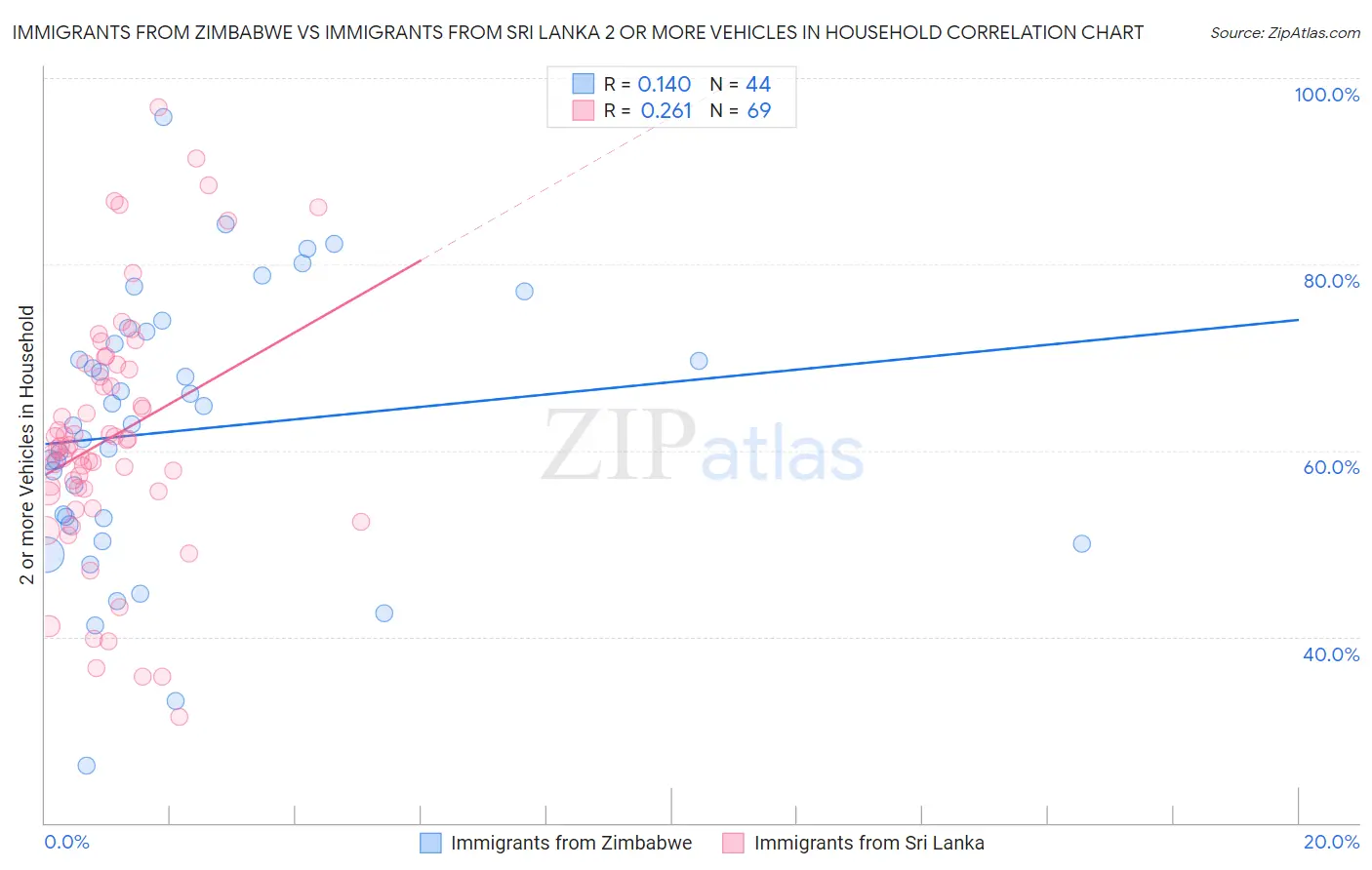 Immigrants from Zimbabwe vs Immigrants from Sri Lanka 2 or more Vehicles in Household