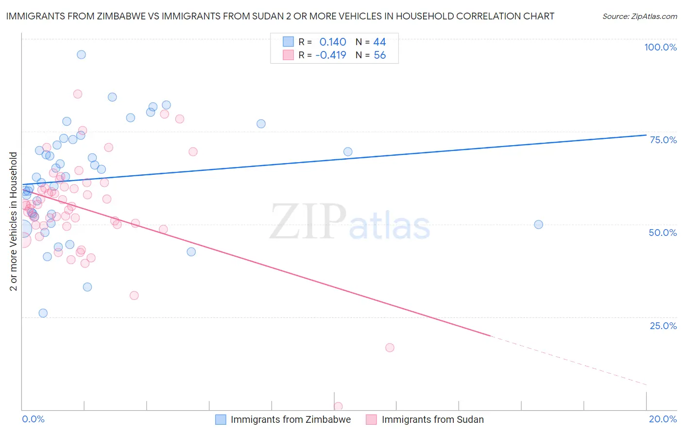 Immigrants from Zimbabwe vs Immigrants from Sudan 2 or more Vehicles in Household