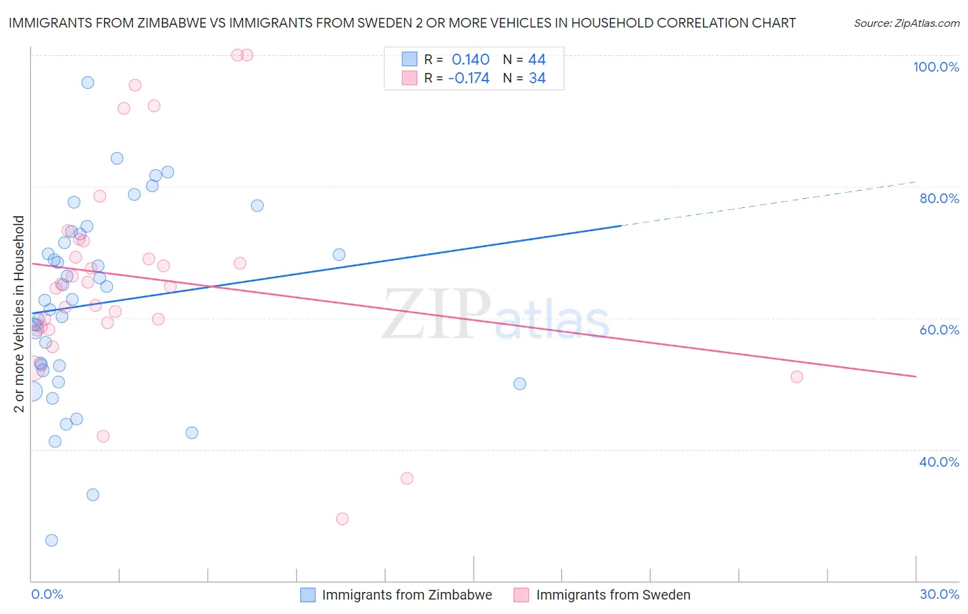Immigrants from Zimbabwe vs Immigrants from Sweden 2 or more Vehicles in Household