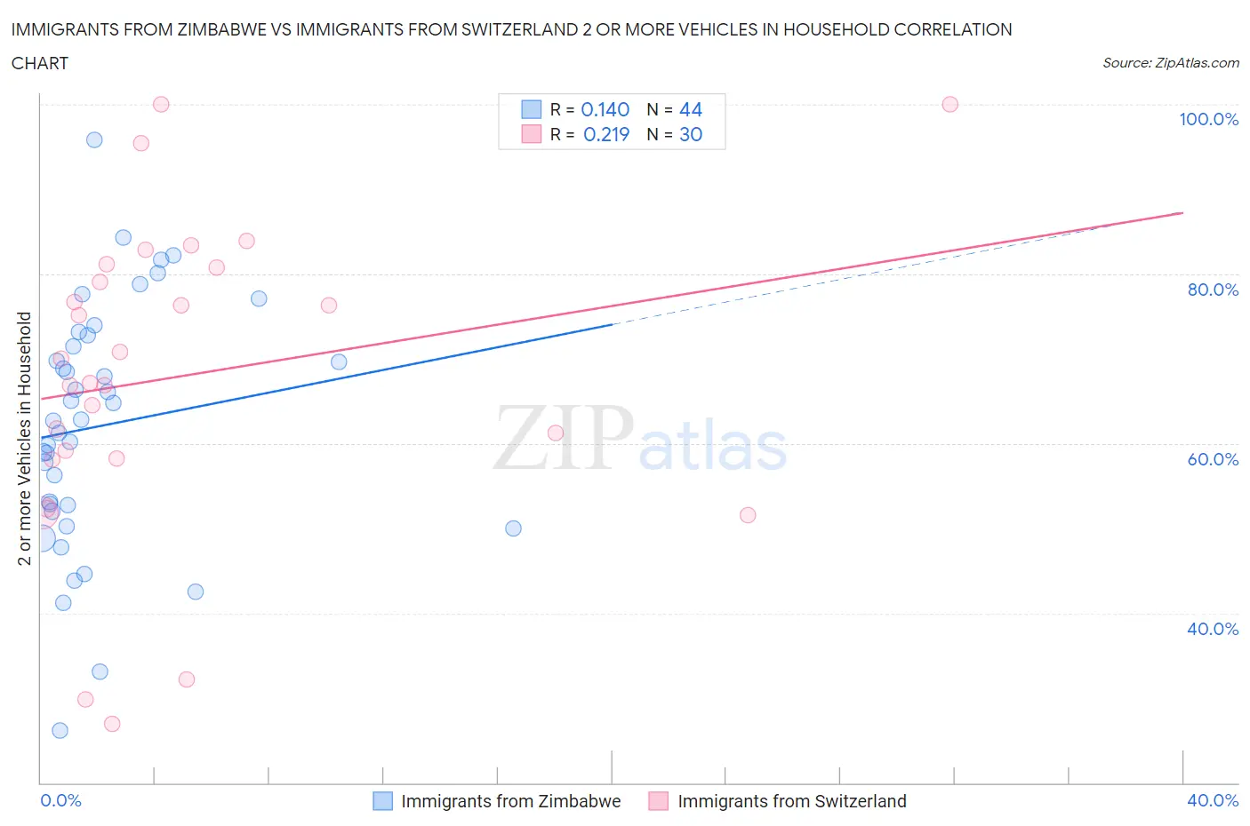 Immigrants from Zimbabwe vs Immigrants from Switzerland 2 or more Vehicles in Household