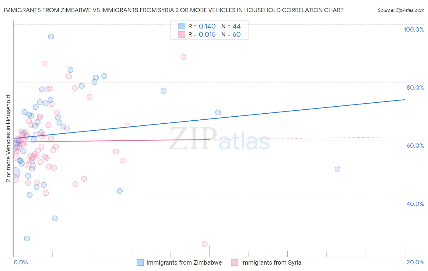Immigrants from Zimbabwe vs Immigrants from Syria 2 or more Vehicles in Household