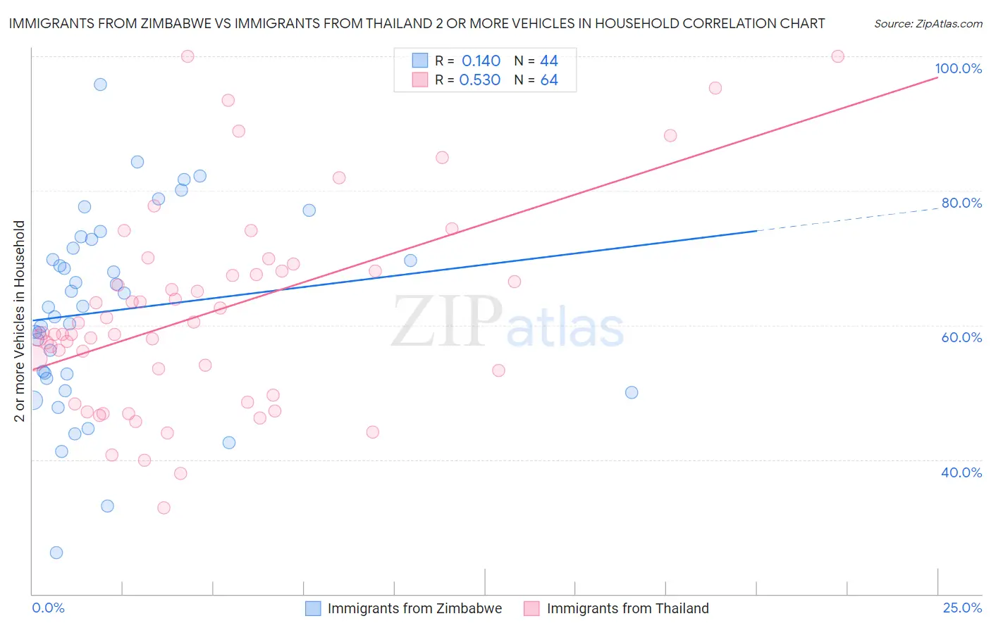 Immigrants from Zimbabwe vs Immigrants from Thailand 2 or more Vehicles in Household