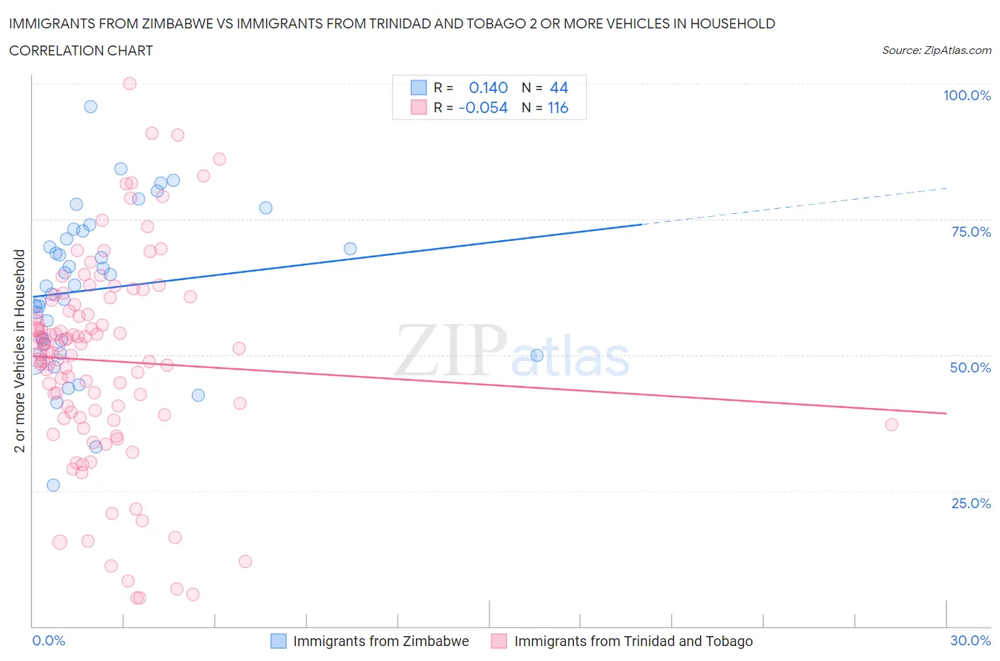 Immigrants from Zimbabwe vs Immigrants from Trinidad and Tobago 2 or more Vehicles in Household