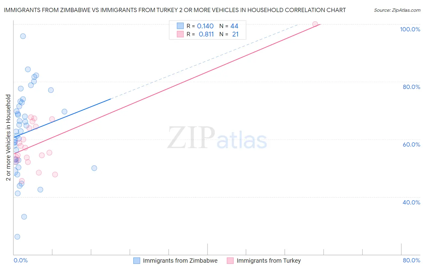 Immigrants from Zimbabwe vs Immigrants from Turkey 2 or more Vehicles in Household