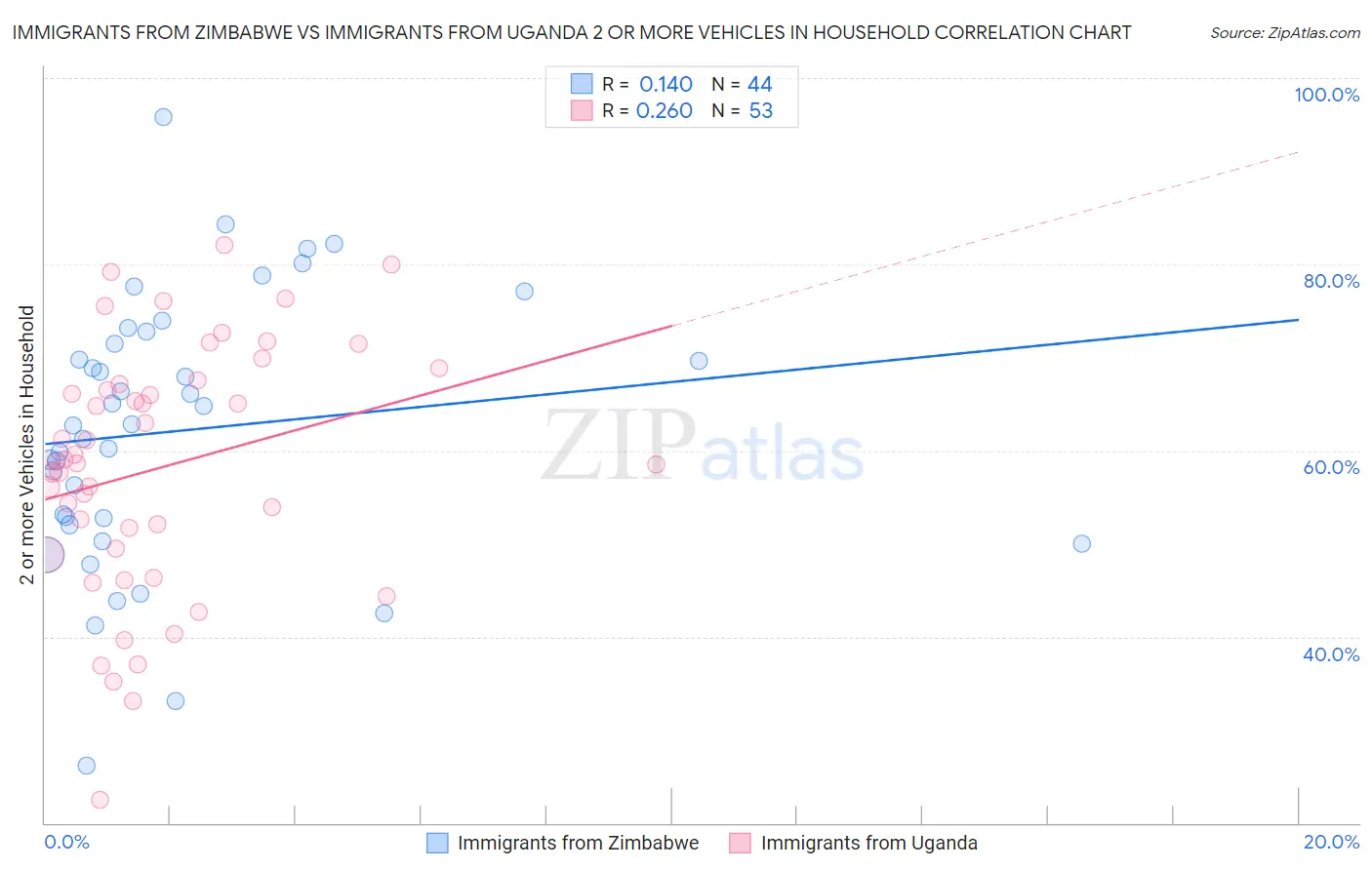 Immigrants from Zimbabwe vs Immigrants from Uganda 2 or more Vehicles in Household