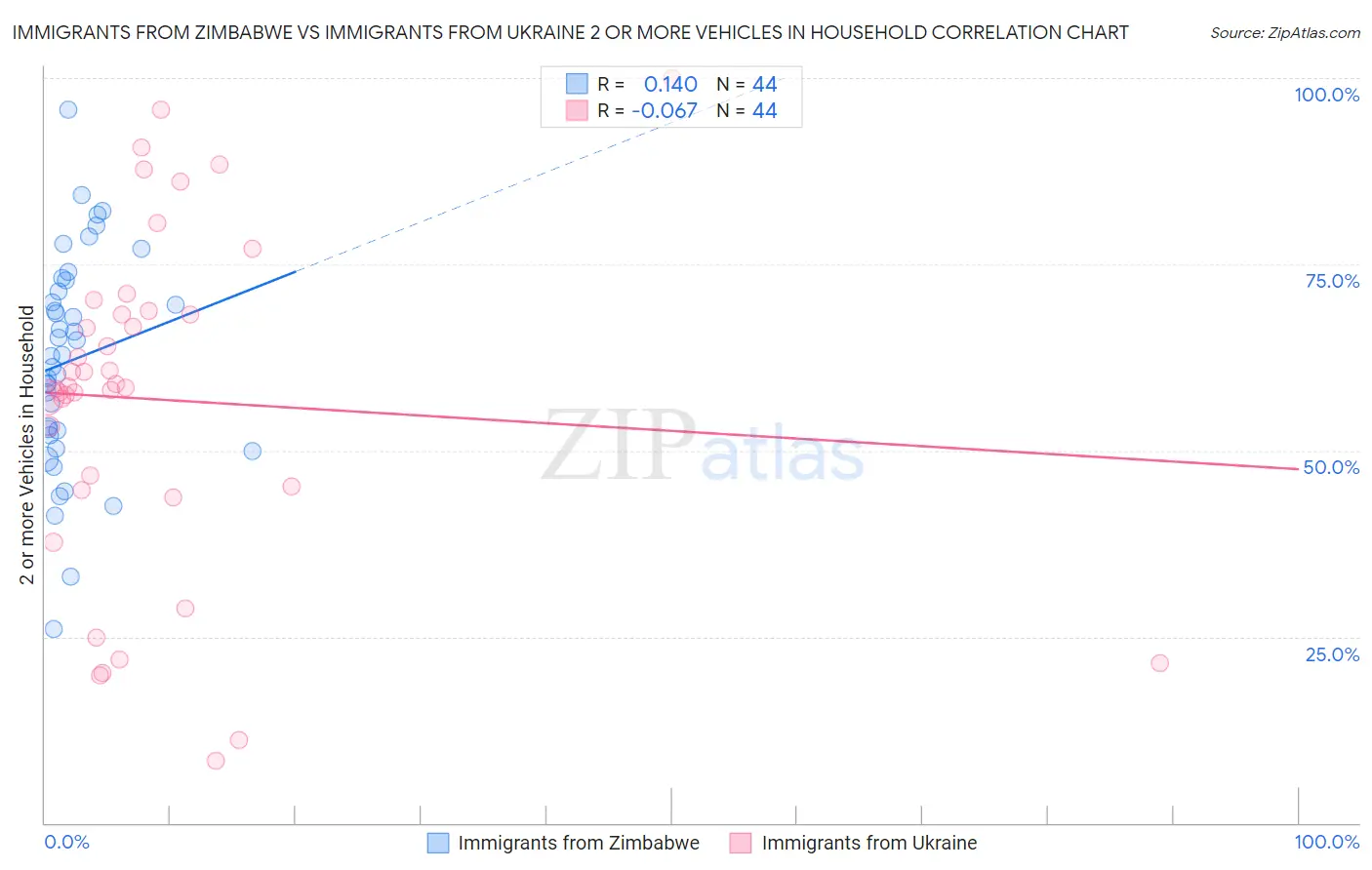 Immigrants from Zimbabwe vs Immigrants from Ukraine 2 or more Vehicles in Household