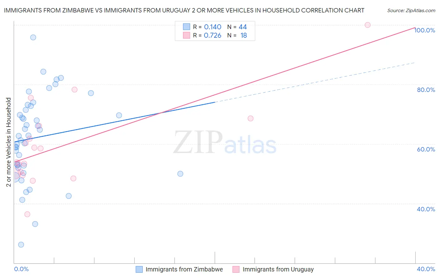 Immigrants from Zimbabwe vs Immigrants from Uruguay 2 or more Vehicles in Household