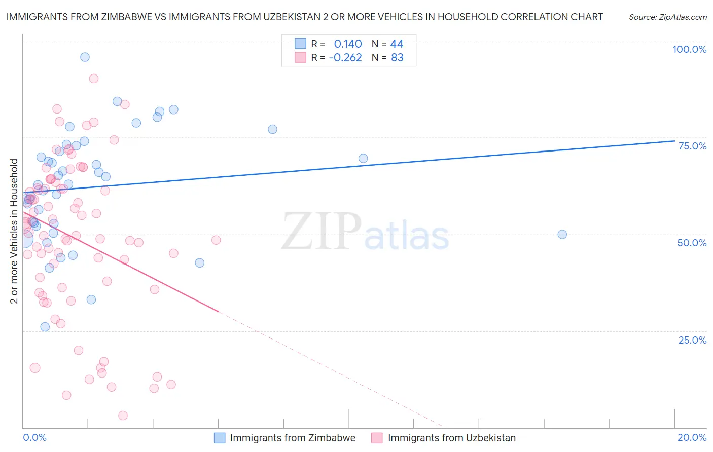 Immigrants from Zimbabwe vs Immigrants from Uzbekistan 2 or more Vehicles in Household