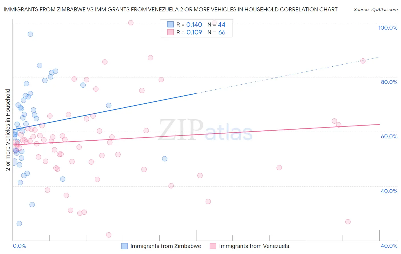 Immigrants from Zimbabwe vs Immigrants from Venezuela 2 or more Vehicles in Household
