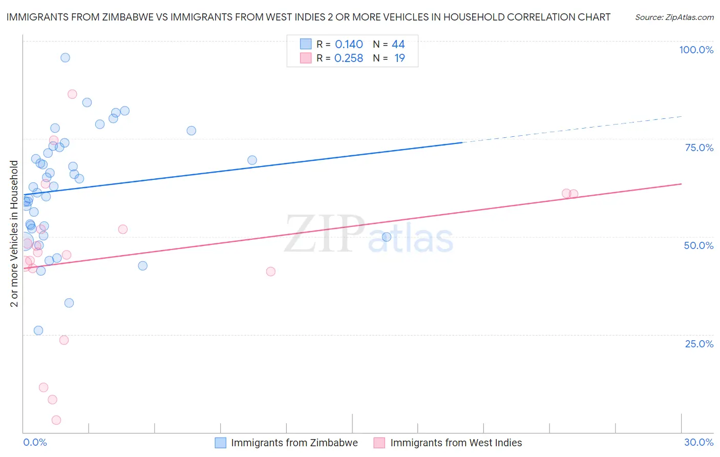 Immigrants from Zimbabwe vs Immigrants from West Indies 2 or more Vehicles in Household