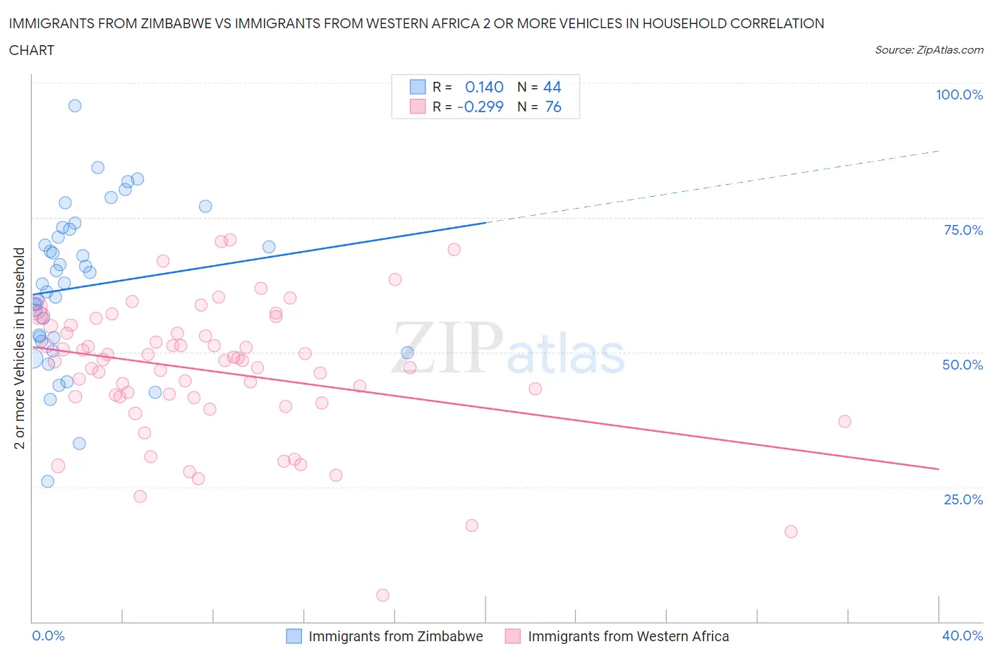 Immigrants from Zimbabwe vs Immigrants from Western Africa 2 or more Vehicles in Household