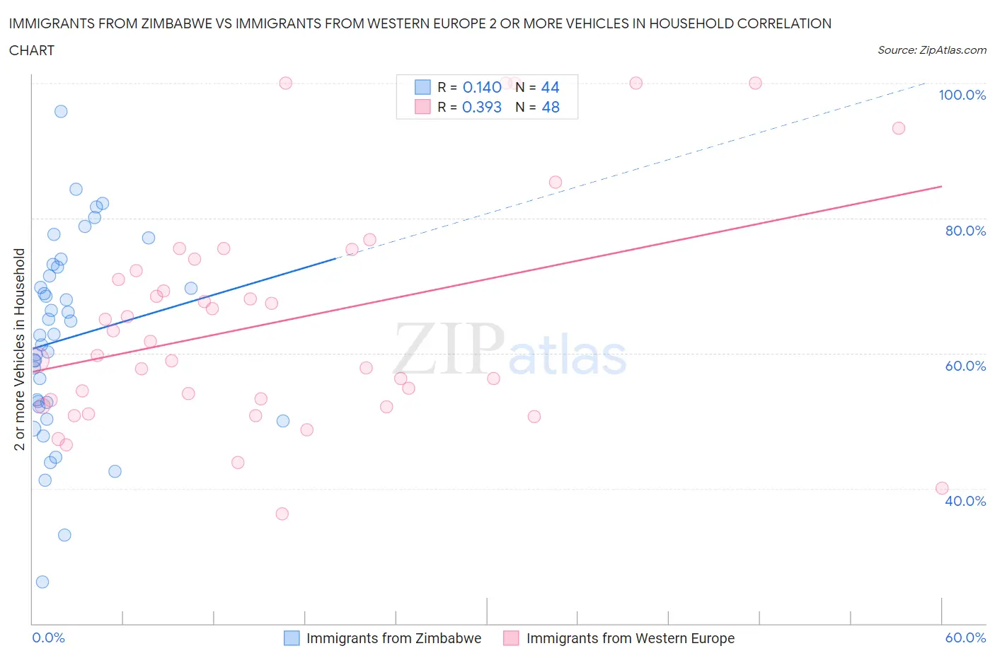 Immigrants from Zimbabwe vs Immigrants from Western Europe 2 or more Vehicles in Household